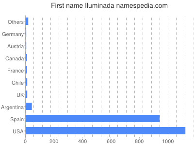 Given name Iluminada