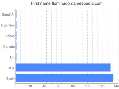 Given name Iluminado