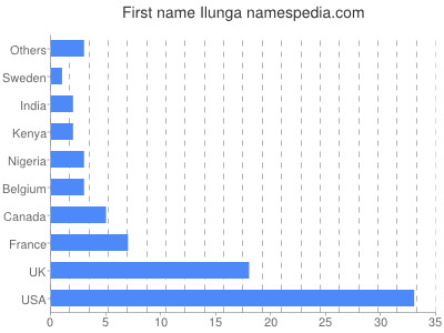 Given name Ilunga