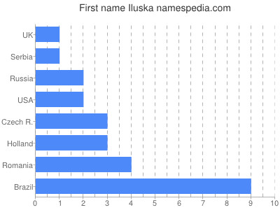 Given name Iluska
