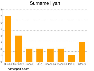 Surname Ilyan