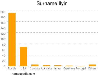 Surname Ilyin