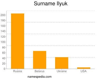Surname Ilyuk