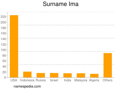 Surname Ima
