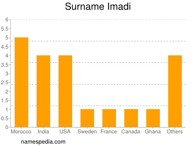 Surname Imadi