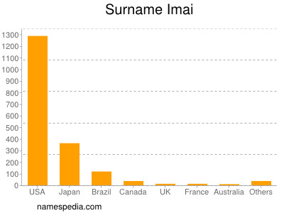Surname Imai