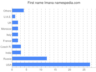 Given name Imana