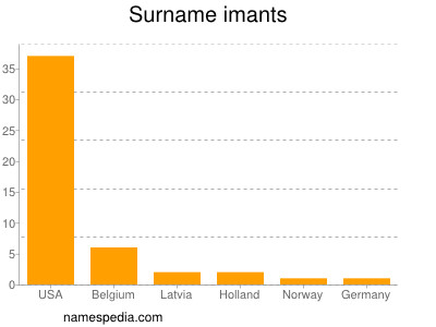 Surname Imants