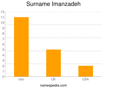 Surname Imanzadeh