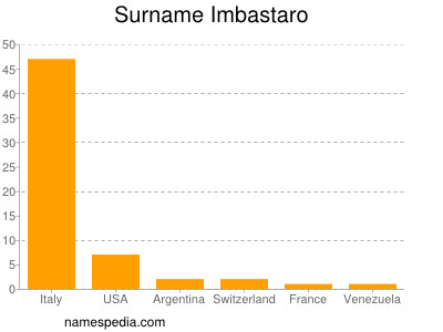 Surname Imbastaro