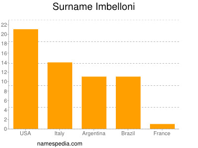 Surname Imbelloni
