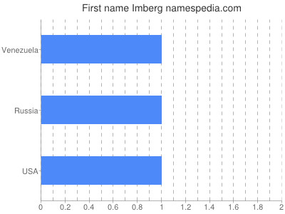 Given name Imberg