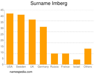 Surname Imberg