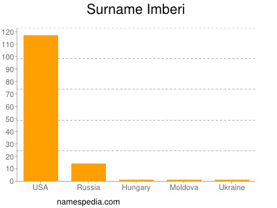 Surname Imberi