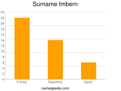Surname Imbern