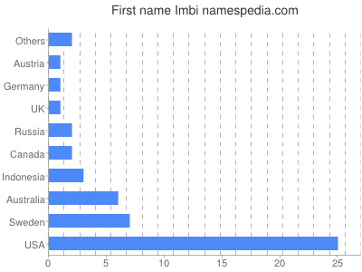 Given name Imbi