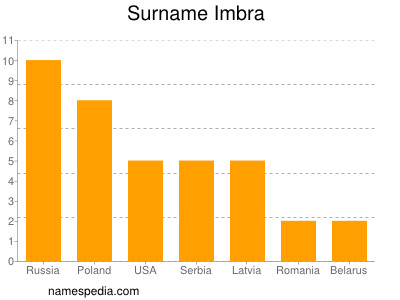 Surname Imbra