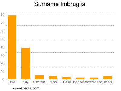 Surname Imbruglia