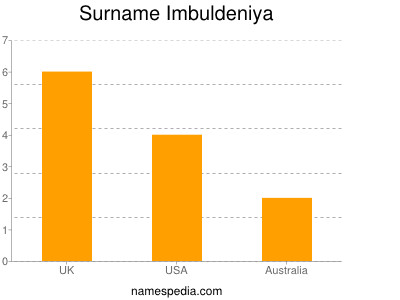 Surname Imbuldeniya