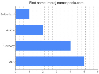 Given name Imeraj