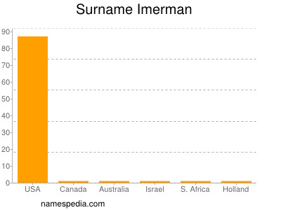 Surname Imerman
