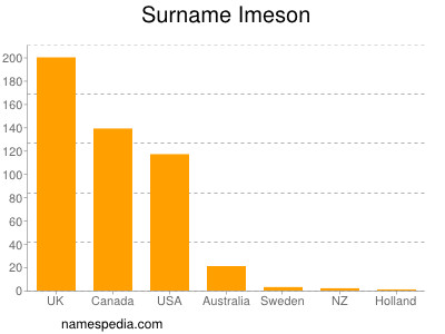 Surname Imeson
