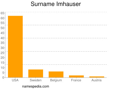 Surname Imhauser