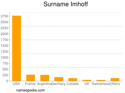Surname Imhoff
