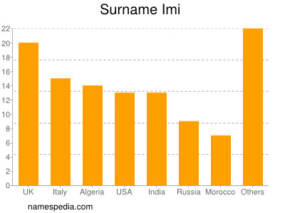 Surname Imi