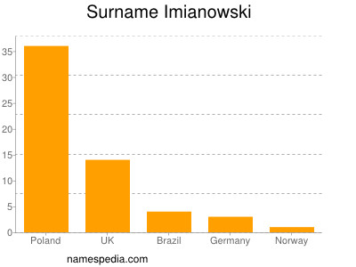 Surname Imianowski
