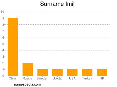 Surname Imil