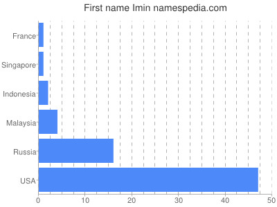 Given name Imin