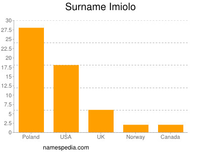 Surname Imiolo