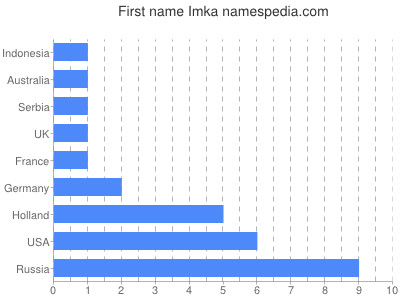 Given name Imka