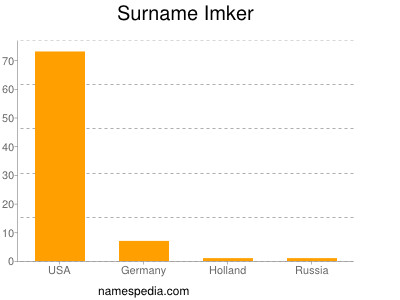 Surname Imker