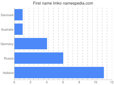 Given name Imko