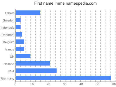 Given name Imme