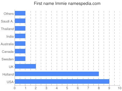 Given name Immie