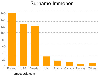 Surname Immonen