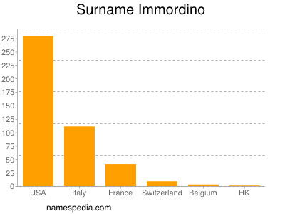 Surname Immordino
