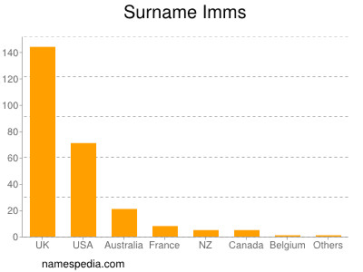 Surname Imms