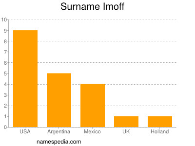 Surname Imoff