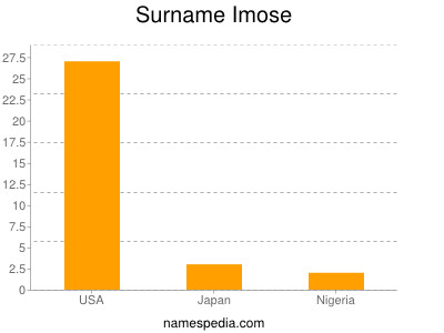 Surname Imose