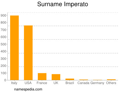 Surname Imperato