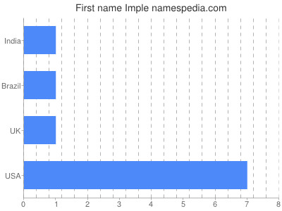 Given name Imple