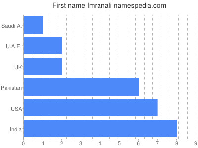 Given name Imranali