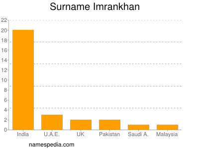 Surname Imrankhan