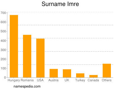 Surname Imre