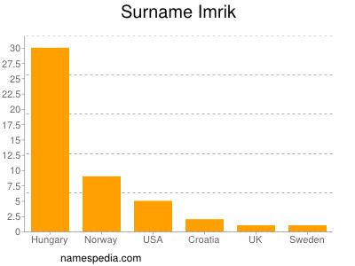 Surname Imrik