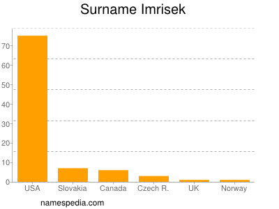 Surname Imrisek